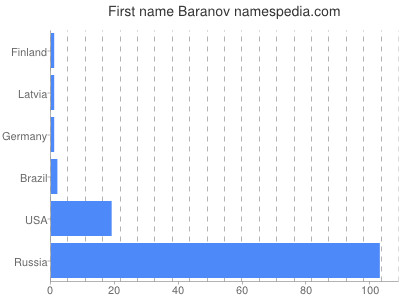 Given name Baranov