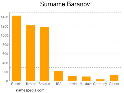Surname Baranov
