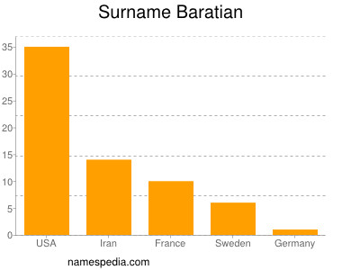 Surname Baratian