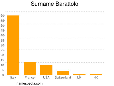 Surname Barattolo