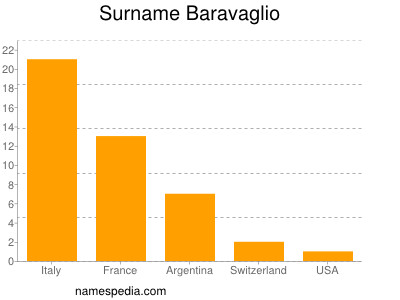 Surname Baravaglio