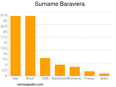 Surname Baraviera