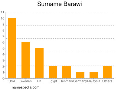 Surname Barawi