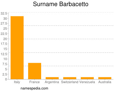 Surname Barbacetto