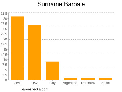 Surname Barbale
