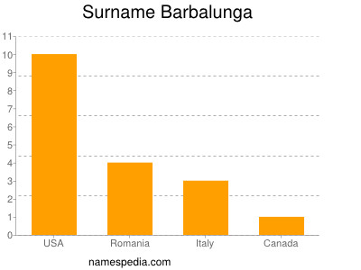 Surname Barbalunga