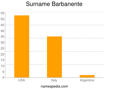 Surname Barbanente