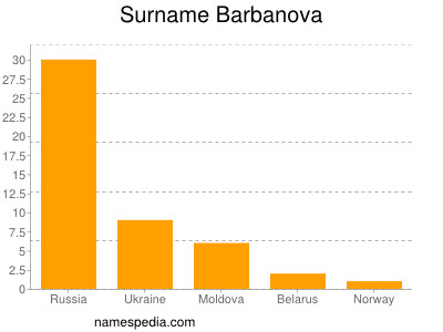 Surname Barbanova
