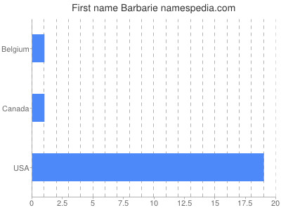 Given name Barbarie
