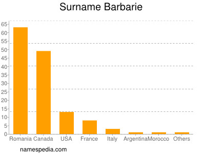 Surname Barbarie