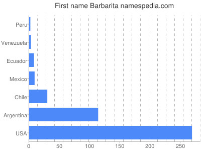 Given name Barbarita