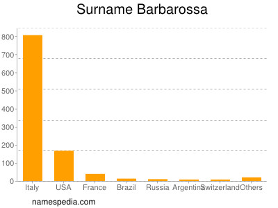 Surname Barbarossa