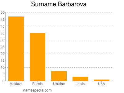 Surname Barbarova