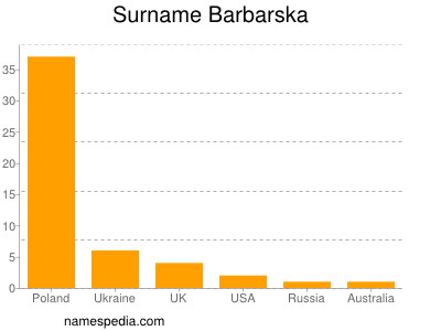 Surname Barbarska