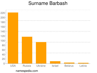 Surname Barbash