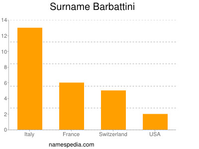 Surname Barbattini
