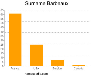 Surname Barbeaux