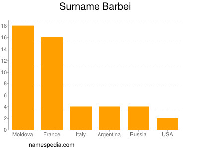 Surname Barbei