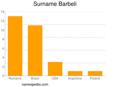 Surname Barbeli