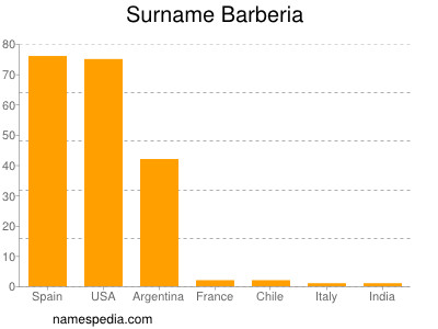 Surname Barberia