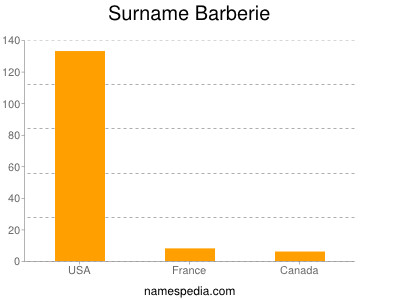Surname Barberie