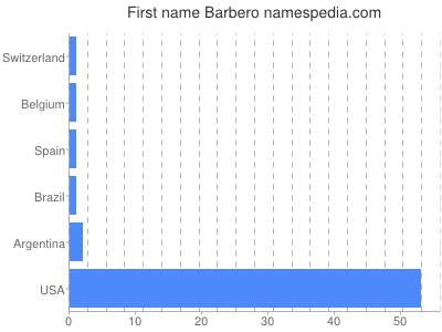 Given name Barbero