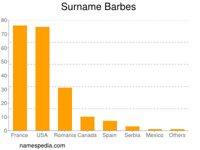 Surname Barbes