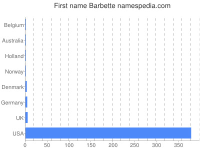 Given name Barbette