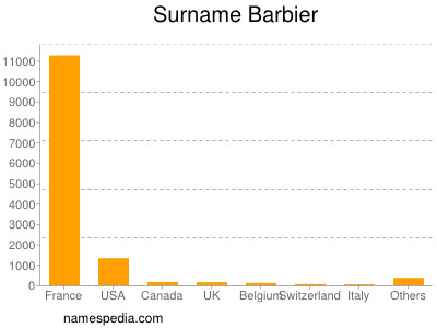 Surname Barbier