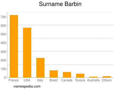 Surname Barbin