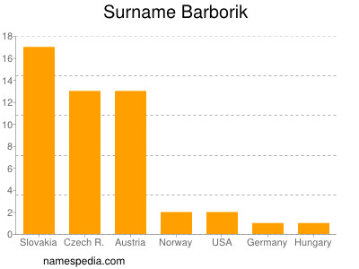 Surname Barborik