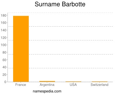 Surname Barbotte
