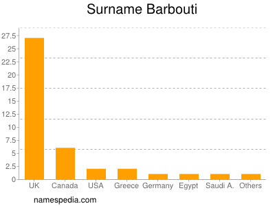 Surname Barbouti