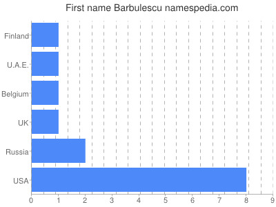 Given name Barbulescu