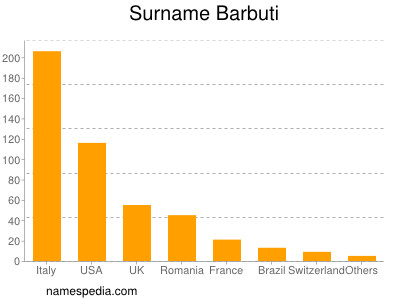 Surname Barbuti