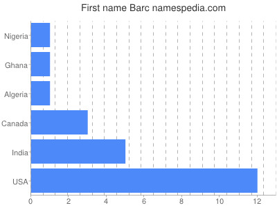 Given name Barc
