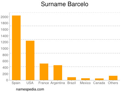 Surname Barcelo
