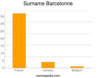 Surname Barcelonne