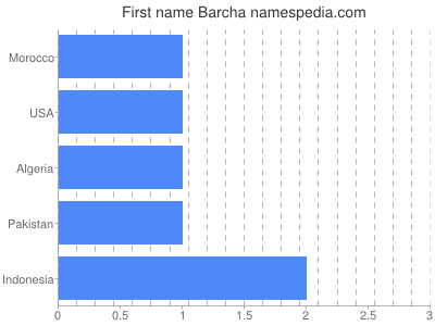 Given name Barcha