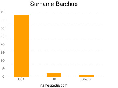 Surname Barchue