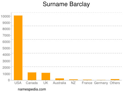 Surname Barclay