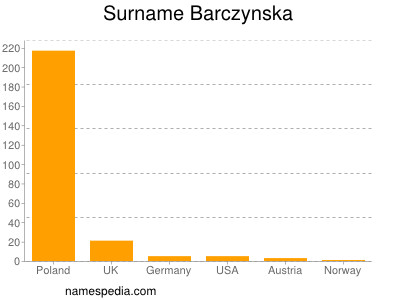 Surname Barczynska