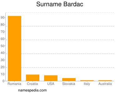 Surname Bardac