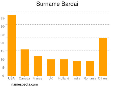 Surname Bardai