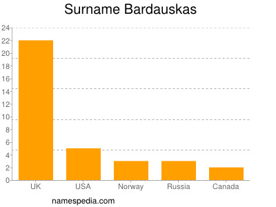Surname Bardauskas