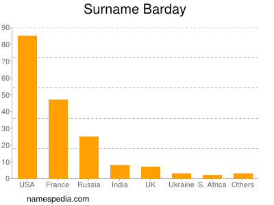 Surname Barday