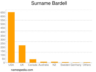 Surname Bardell