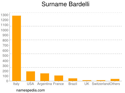 Surname Bardelli