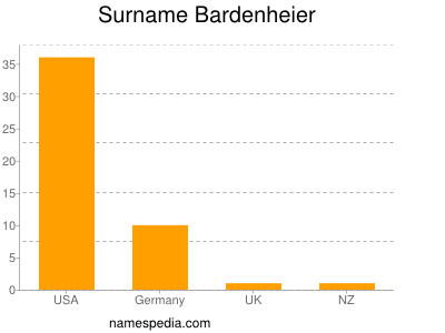 Surname Bardenheier