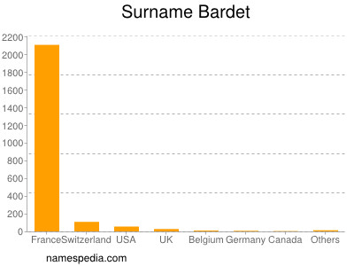 Surname Bardet